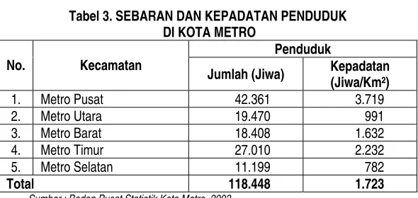 Tabel 3. SEBARAN DAN KEPADATAN PENDUDUK 