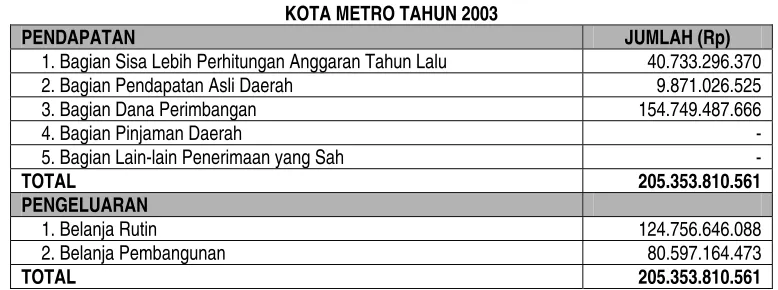 Tabel 4. ANGGARAN PENDAPATAN DAN BELANJA DAERAH 