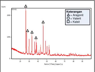 Gambar 3. Pola XRD Dari Bahan Baku  Berupa Cangkang Kerang Darah  Berdasarkan  Gambar  3  diatas terlihat  bahwa  puncak  difraksi  tertinggi  yaitu  intensitas  maksimum  pada  sampel  tersebut  terjadi  saat  (2θ)  pada  26,184 o 