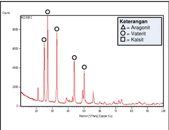 Gambar 4. Pola XRD Precipitated  Calcium Carbonate pada suhu kalsinasi  900 o C dan rasio CaO/HNO 3  14 gr : 300 ml 
