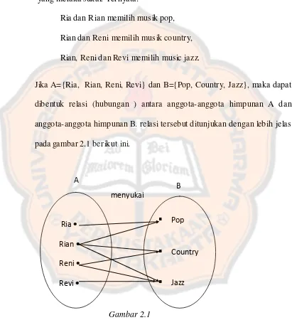 Gambar 2.1 Bekerja sebagai 