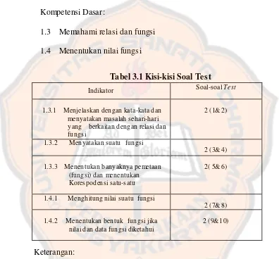 Tabel 3.1 Kisi-kisi Soal Test 