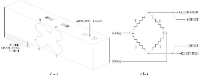Gambar  1.  Load  Cell:  (a)  Komponen  Strain  Gauge  dan  (b)  Jembatan  Wheatstone 