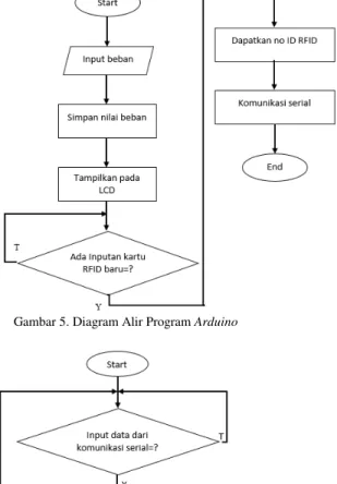 Gambar 5. Diagram Alir Program Arduino 