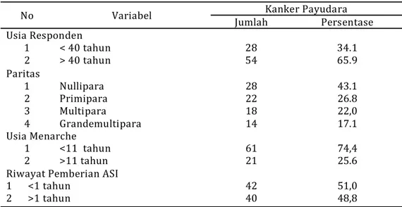 Tabel 2.     Distribusi  Kanker  Payudara  pada  Wanita  Berdasarkan  Umur,  Paritas,  Usia  Menarche,  dan  Riwayat Pemberian ASI di RSUP HAM Medan Tahun 2009