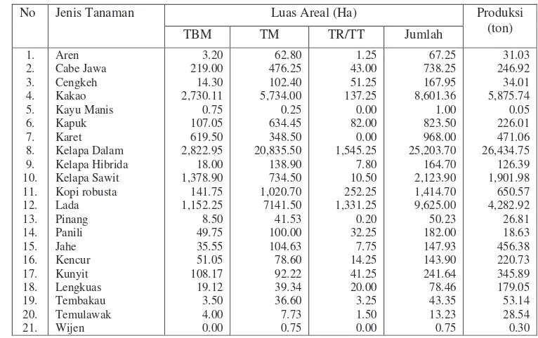 Tabel 17  Luas  panen  dan produksi tanaman pangan Kabupaten Lampung Timur,                    tahun 2005 