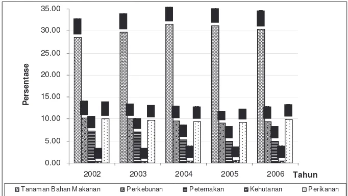 Gambar  5  Persentase nilai PDRB per sub sektor Kabupaten Lampung Timur                     tahun  2002-2006