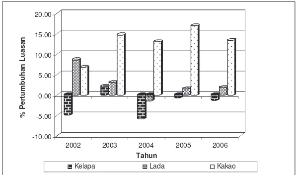 Gambar 6   Pertumbuhan luasan tanaman perkebunan utama di Lampung                     Timur