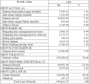 Tabel 10  Bentuk lahan di Kabupaten Lampung Timur 