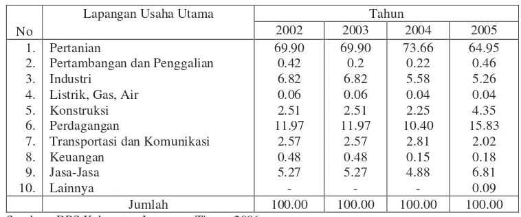 Tabel 14  Perkembangan  persentase  penduduk  usia  kerja  yang bekerja menurut                     lapangan usaha utama di Kabupaten Lampung Timur, tahun 2002–2005 