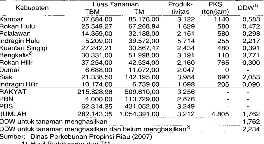 Tabel 2. Luas Areal, Produktivitas Perkebunan Kelapa Sawit, Kapasitas Olah P K S dan Analisis 