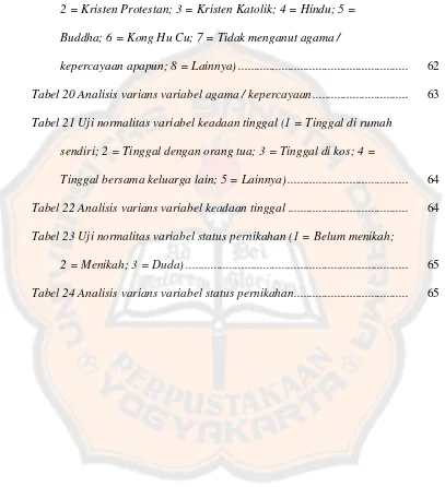 Tabel 20 Analisis varians variabel agama / kepercayaan ..............................