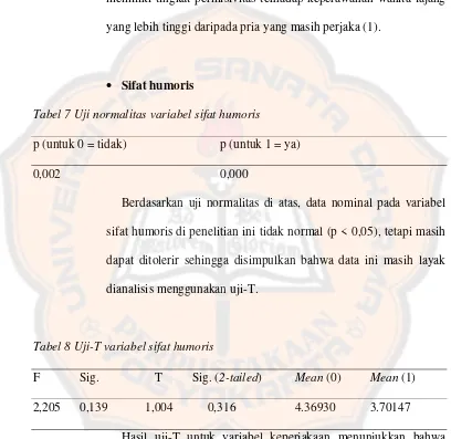 Tabel 7 Uji normalitas variabel sifat humoris 