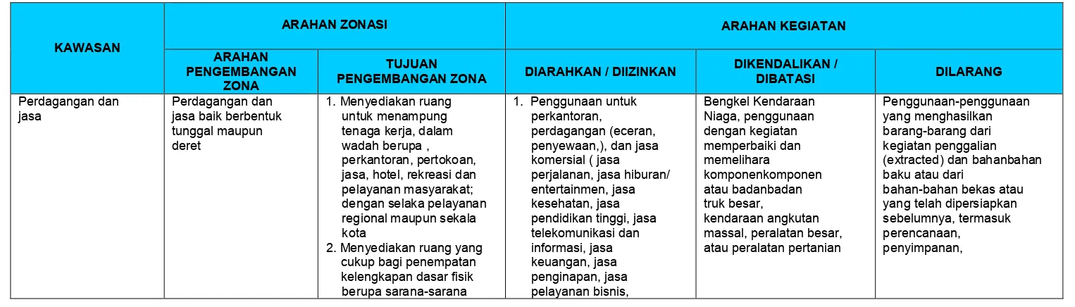 Tabel 4 Ketentuan Umum Peraturan Zonasi Pada Kawasan Perdagangan dan Jasa