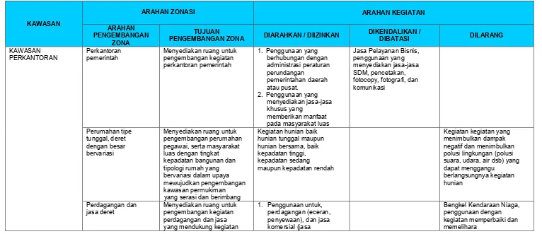 Tabel 6 Ketentuan Umum Peraturan Zonasi Pada Kawasan Perkantoran