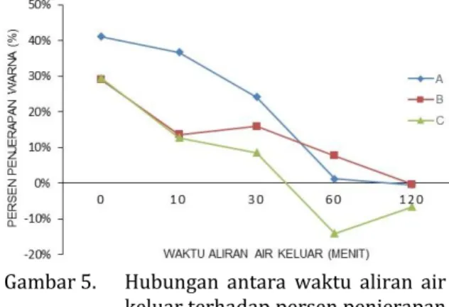 Gambar 5.   Hubungan  antara  waktu  aliran  air  keluar terhadap persen penjerapan  warna 