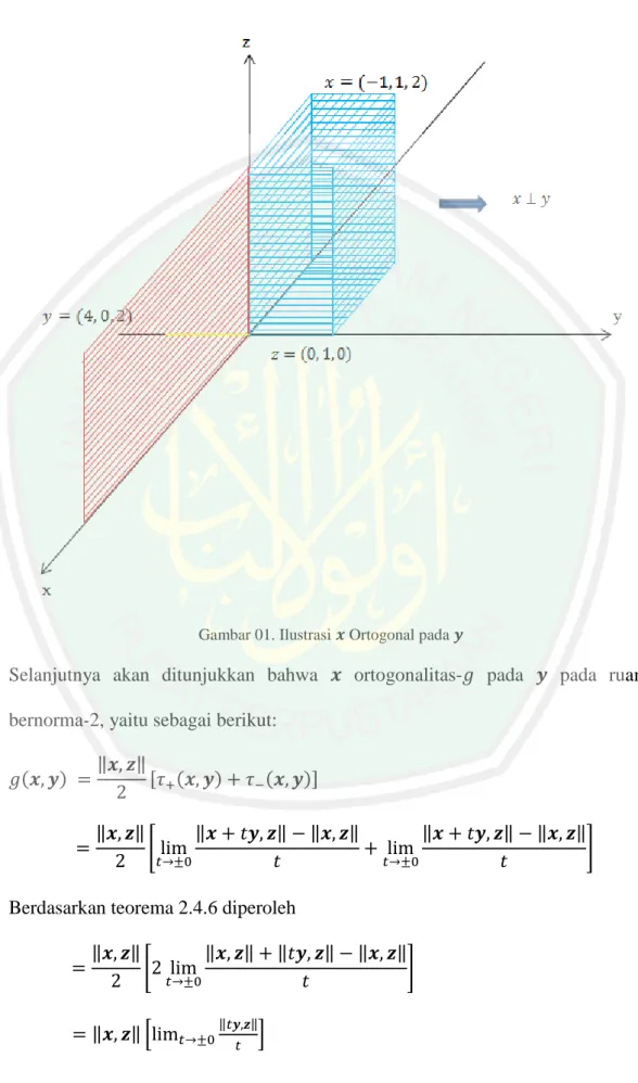 Gambar 01. Ilustrasi   Ortogonal pada   