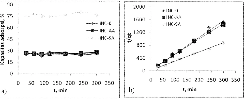 Gambar 1. a)b) Grafik order pseudo-kedua adsorpsi Cu pada lempung alam Kapasitas adsorpsi Cu versus waktu kontak dan  dan lempung terimpregnasi 