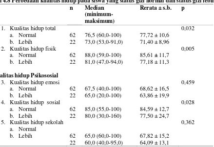 Tabel 4.8 Perbedaan kualitas hidup pada siswa yang status gizi normal dan status gizi lebih 
