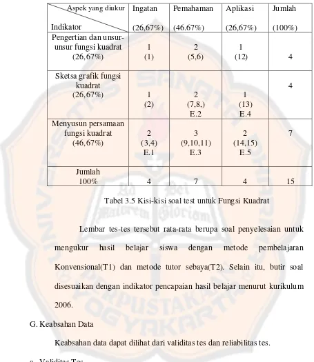 Tabel 3.5 Kisi-kisi soal test untuk Fungsi Kuadrat 