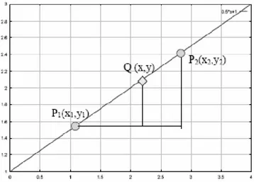 Gambar 2.4 Contoh Grafik Interpolasi Linier 