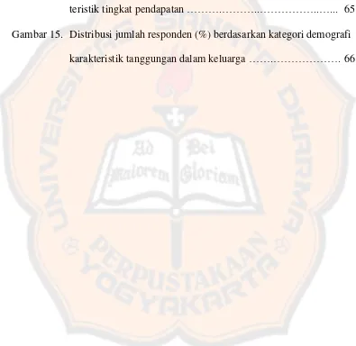 Gambar 15.  Distribusi jumlah responden (%) berdasarkan kategori demografi  