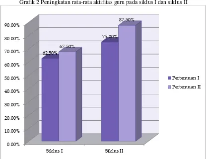 Grafik 2 Peningkatan rata-rata aktifitas guru pada siklus I dan siklus II