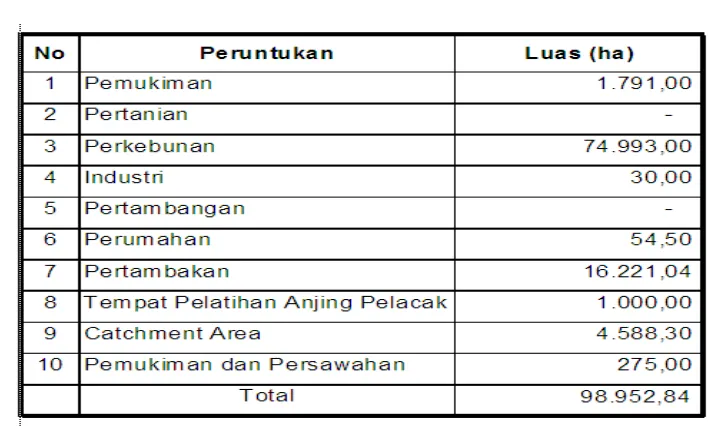 Tabel SD-7. Konversi Hutan menurut Peruntukan 
