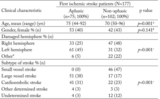 Fig. 1. Share of different ischemic stroke subtypes according 
