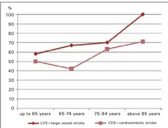 Fig. 3. Share of aphasia according to age in large vessel  stroke and cardioembolic stroke