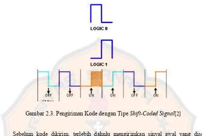 Gambar 2.3. Pengiriman Kode dengan Tipe Shift-Coded Signal[2]