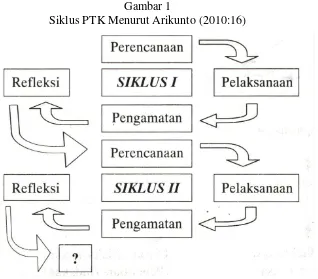 Gambar 1 Siklus PTK Menurut Arikunto (2010:16) 
