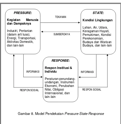 Gambar 8. Model Pendekatan Pressure-State-Response 