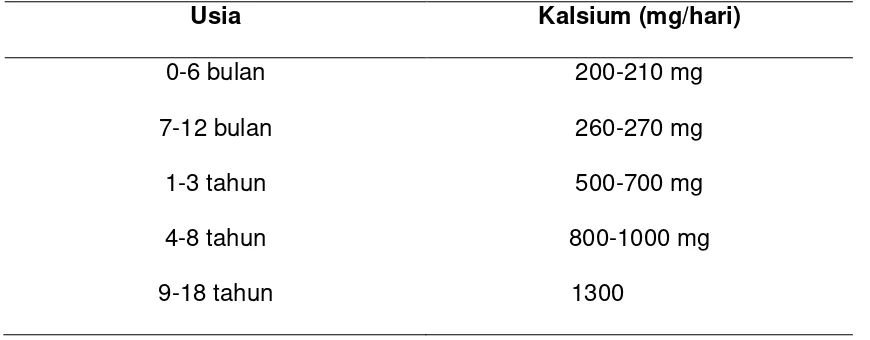 Tabel. 2.1 Anjuran asupan kalsium perhari.31,32 