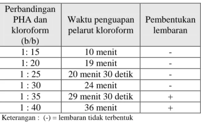 Tabel  1.  Hasil  penentuan  perbandingan  PHA  dan  kloroform  Perbandingan  PHA dan  kloroform  (b/b) Waktu penguapan pelarut kloroform Pembentukan lembaran 1: 15 10 menit  -1: 20 19 menit  -1 : 25 20 menit 30 detik  -1 : 30 24 menit  -1 : 35 29 menit 30