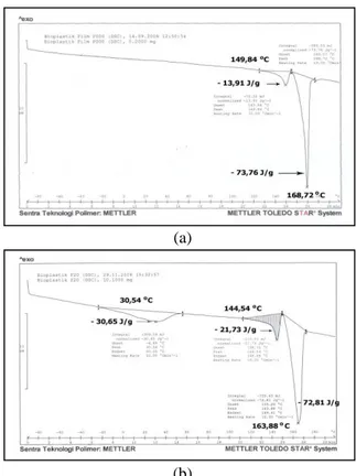 Gambar 6.  Hasil  analisa  termal  DSC  pada  bioplas- bioplas-tik  0%  Tween20  (a)  dan  bioplasbioplas-tik  5% 