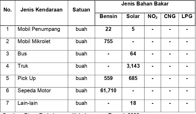 Tabel 4.1 Jumlah Kendaraan Bermotor Dan Bahan Bakar Yang Digunakan 