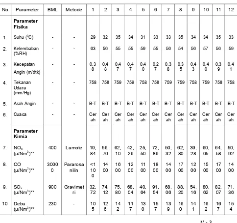Tabel 4.2 Hasil Analisis Kualitas Udara 