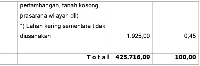 Tabel 5.2 Luas Perubahan Penggunaan Lahan di Kab. Lampung Tengah 