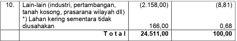 Tabel 5.3 Luas Penggunaan Lahan Akhir Tahun 