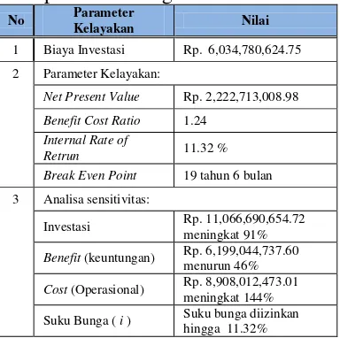 Tabel 10. Hasil penilaian parameter kelayakan investasi Embung Bajul di Kabupaten Buleleng 