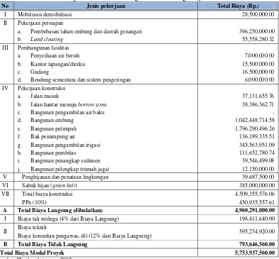 Tabel 1. Perkiraan Biaya Modal Pembangunan Embung Bajul 