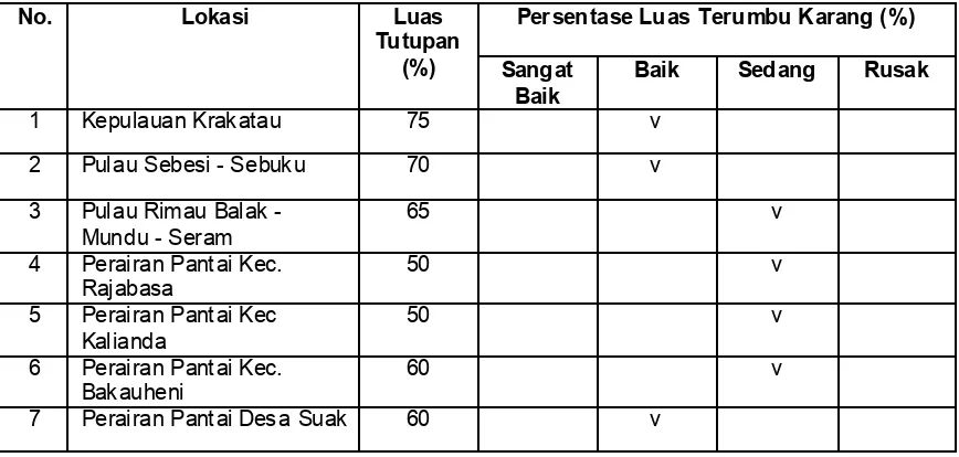 Tabel 21 . Luas dan Kondisi Terumbu Karang di Kabupaten Lampung Selatan Tahun 2008. 