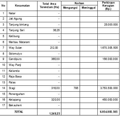 Tabel 26.  Bencana Banjir, Korban, dan Kerugian di Kabupaten Lam pung Selatan Tahun 2008