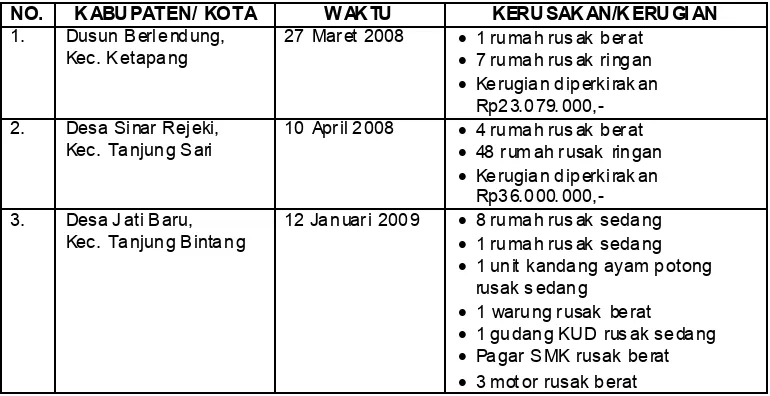 Tabel 29 Bencana angin puting beliung di Kabupaten Lampung Selatan periode Januari 2008-Maret 2009 