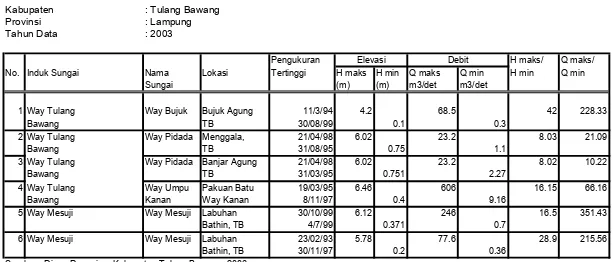 Tabel 1.3 Debit Sungai Kabupaten Tulang Bawang 