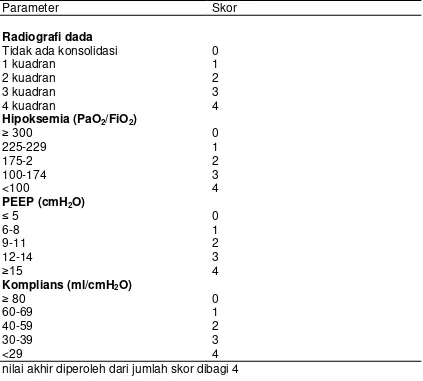 Tabel 2.1. Lung Injury Score atau skor Murray11 