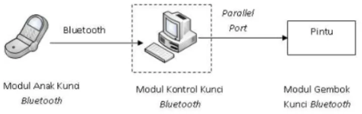 Gambar 1 Blok Diagram Rancangan Kunci Elektronik dengan  Enkripsi melalui Bluetooth pada Ponsel