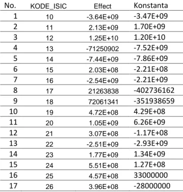 Tabel 5. Hasil Estimasi Data Panel Dengan Uji Hausman  Test Summary  Chi-Sq.Statistic  Chi-Sq.d.f  Prob