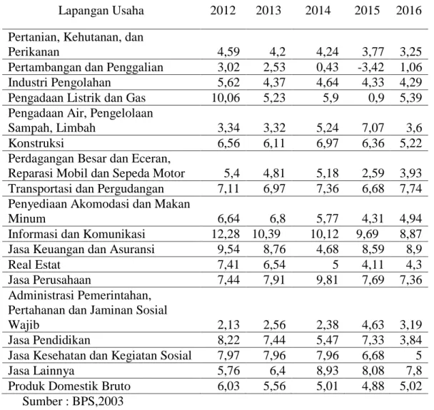 Tabel 1. Laju Pertumbuhan PDB Indonesia Menurut Lapangan Usaha 2012- 2012-2016 ( dalam %) 